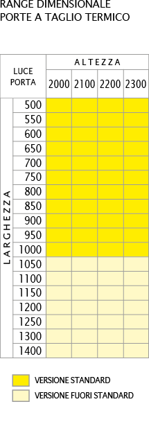 range dimensionale Porte a Taglio Termico per Ascensori e Piattaforme Elevatrici